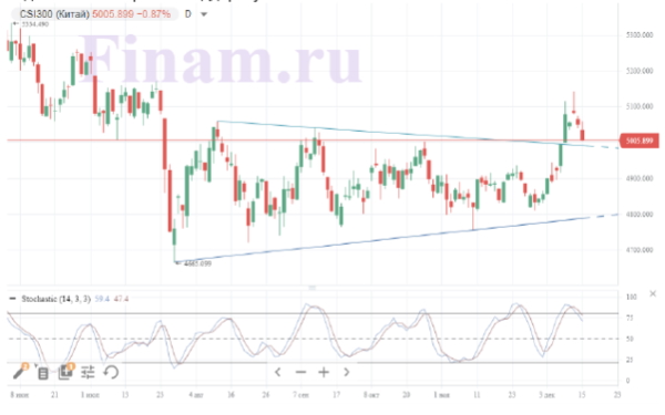 Мировые рынки разошлись в динамике в ожидании сигналов от ФРС